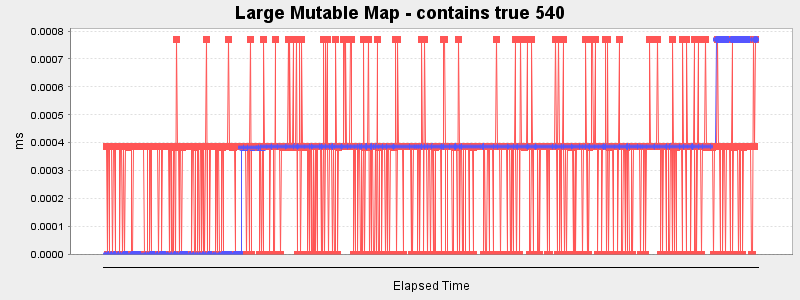 Large Mutable Map - contains true 540